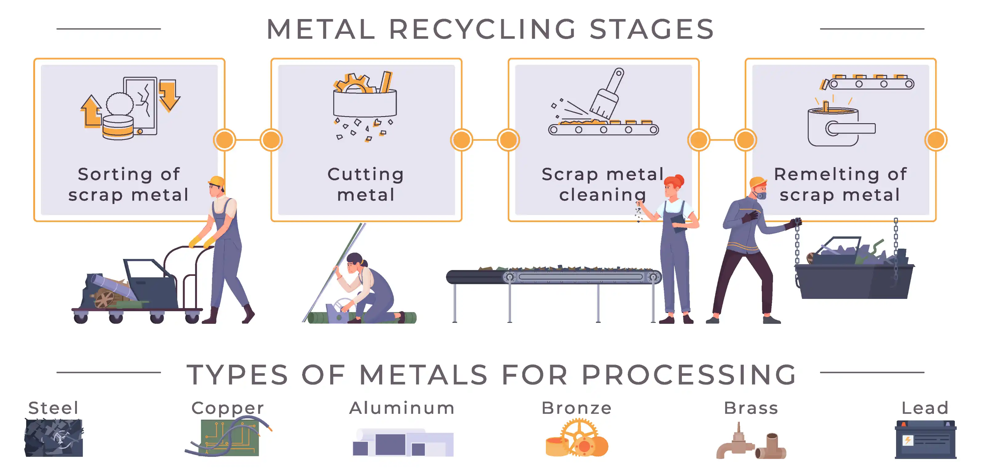 Infographic showing four stages of metal recycling — sorting, cutting, cleaning, and remelting scrap — with icons for steel, copper, aluminium, bronze, brass, and lead.