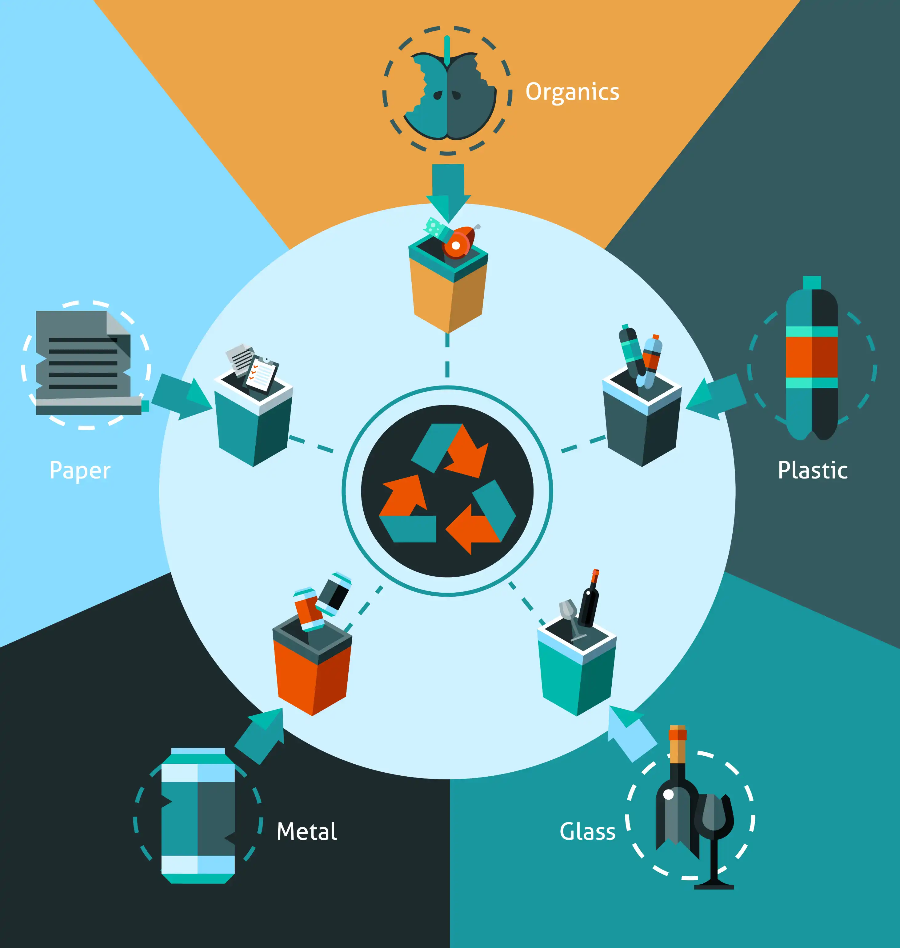 Recycling sorting diagram showing waste separated into metal, plastic, glass, paper, and organics categories before processing.